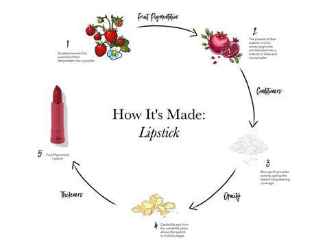 how to make lipstick without wax brush heads