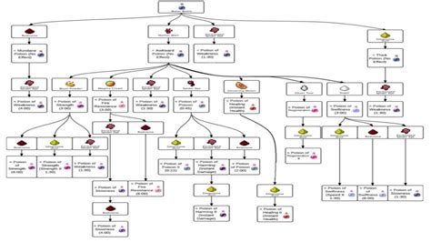 how to make potions in minecraft