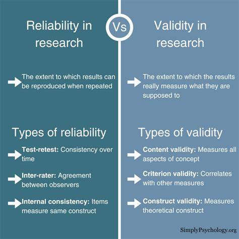 how to measure reliability in research