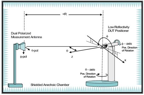 how to measure the gain of two identical antenna