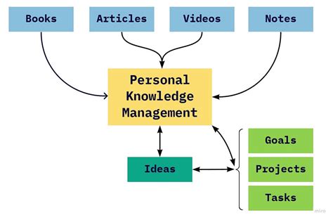 How To Personal Knowledge Management With Anytype