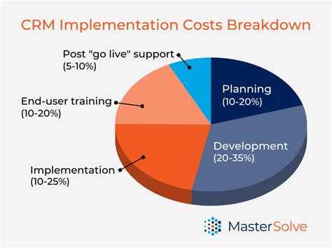 How To Plan And Budget Crm   How To Plan And Budget Your Crm Implementation - How To Plan And Budget Crm