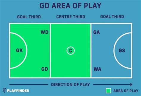 how to play gd in netball