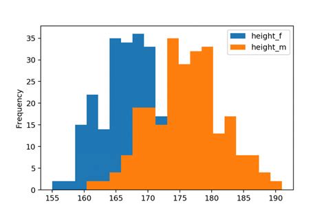 How To Plot A Histogram