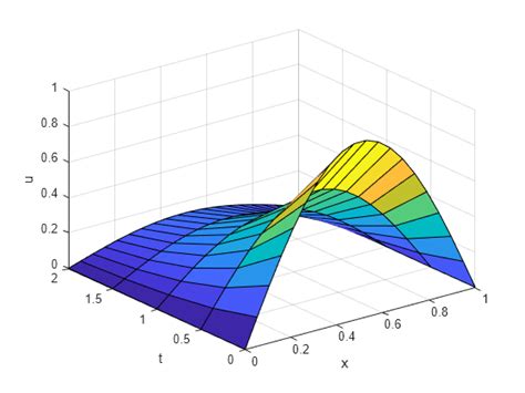 how to plot differential equations in matlab