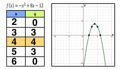 How To Plot Parabola