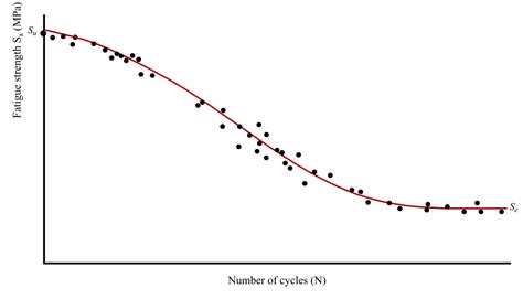 How To Plot Sn Curve In Excel