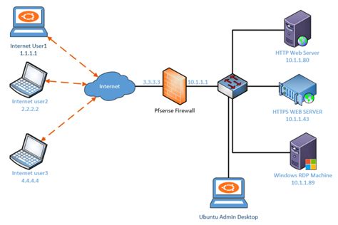 how to port forward in pfsense