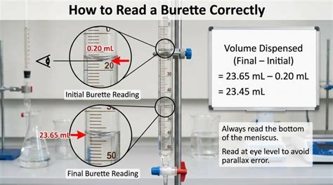 How To Read Burette