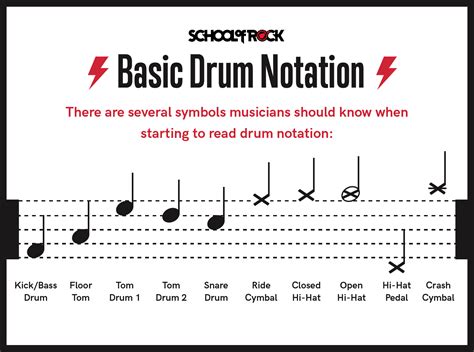how to read drum notes for beginners