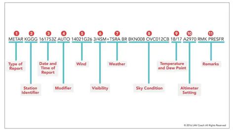 How To Read Metar