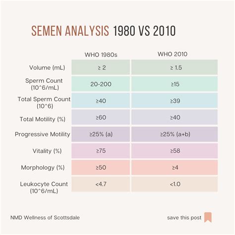 How To Read Sperm Analysis