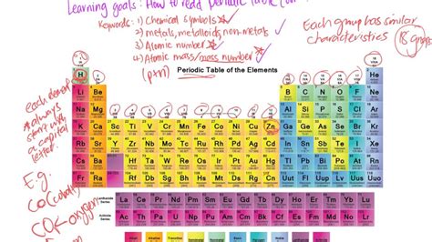How To Read The Periodic Table Foldable Math Physical Science Foldables - Physical Science Foldables