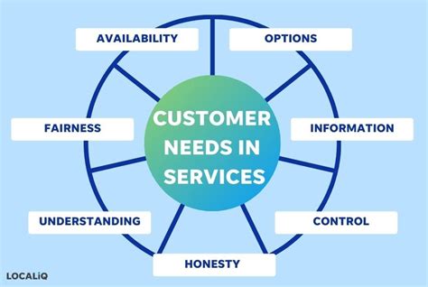 how to identify 1 needs