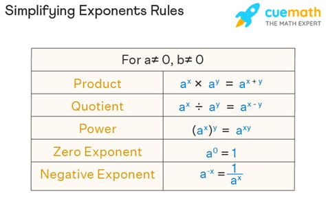 How To Reduce Exponents