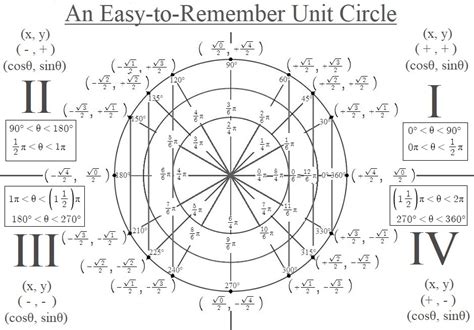 How To Remember The Unit Circle