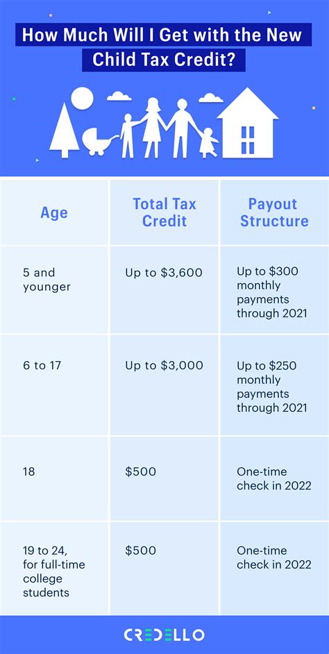 how to report child tax credit