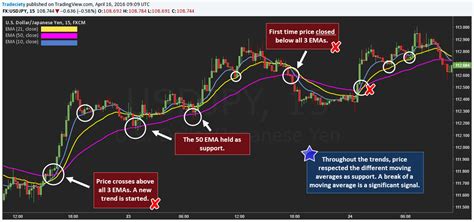 how to set moving average in forex