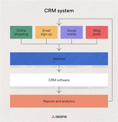 How To Set Up A Crm 6 Crm Who Sets Up A Crm - Who Sets Up A Crm