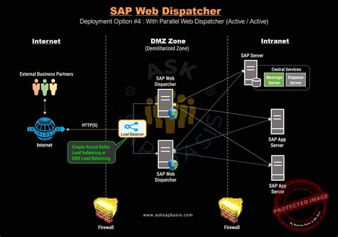 How To Setup Sap Web Dispatcher For Fiori Applications
