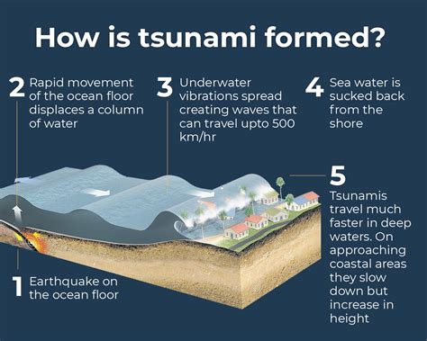 How To Simulate A Tsunami For A Science Tsunami Science Experiments - Tsunami Science Experiments