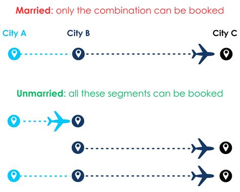 How To Split Married Segments In Amadeus