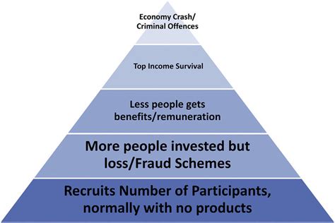 how to start pyramid scheme