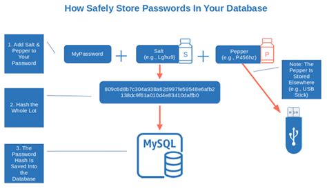 how to store passwords in database