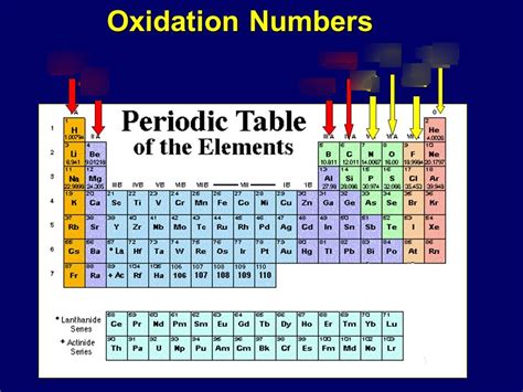 how to notice the oxidation number