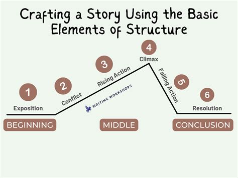 How To Structure A Story The Fundamentals Of Narrative Writing Structure - Narrative Writing Structure