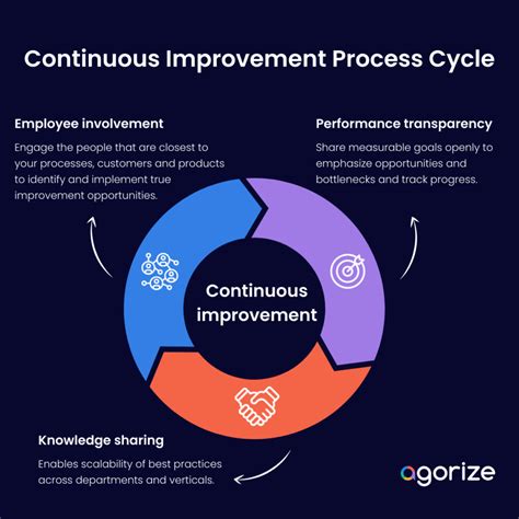 How To Succeed With Continuous Improvement A Primer For Becoming The Best In The World