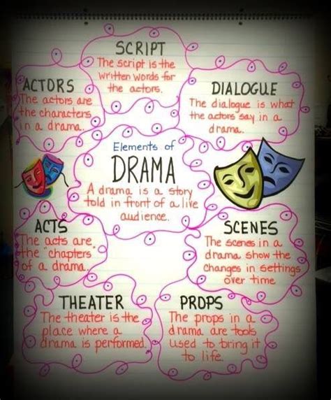 How To Teach Elements Of Drama Or Plays 4th Grade Plays - 4th Grade Plays