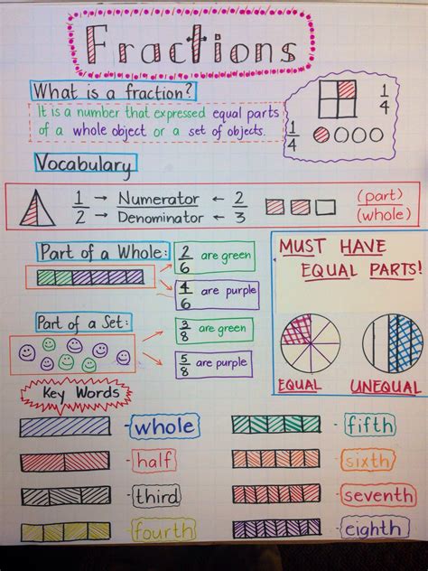 How To Teach Fractions 4 Strategies For Student Fractions For First Graders - Fractions For First Graders