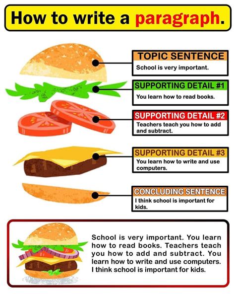 How To Teach Paragraph Writing With A Hamburger Hamburger Paragraph Worksheet - Hamburger Paragraph Worksheet