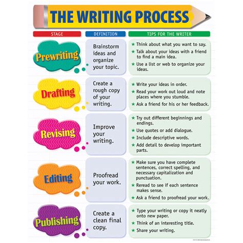 How To Teach The Writing Process To Elementary Teaching The Writing Process Elementary - Teaching The Writing Process Elementary