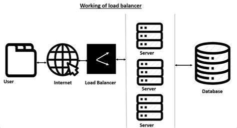 how to test load balancer is working