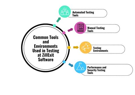 How To Testing Zillexit Software