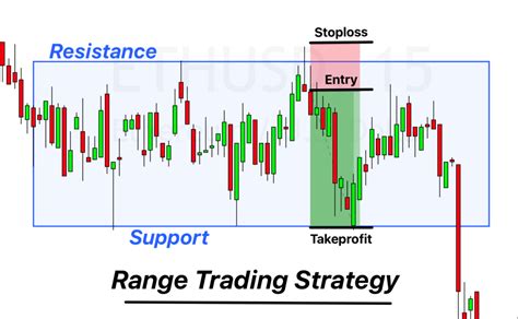 How To Trade A Range: Trade The Most Interesting Market In The World