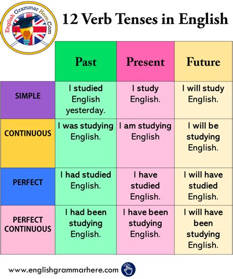 how to understand tenses in english