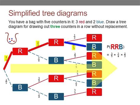 How To Use A Tree Diagram For Probability Probability Tree Diagram Worksheet And Answers - Probability Tree Diagram Worksheet And Answers