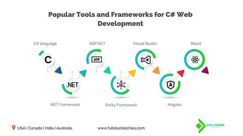 how to use c++ in web development