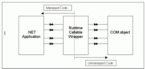 how to use com components in net