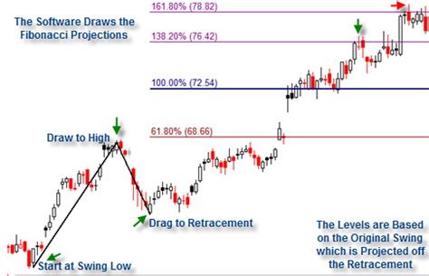 how to use fibonacci projections