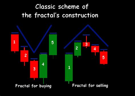 how to use fractals in forex trading
