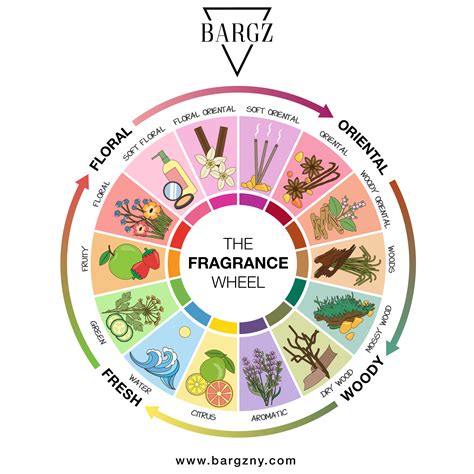 how to use fragrance