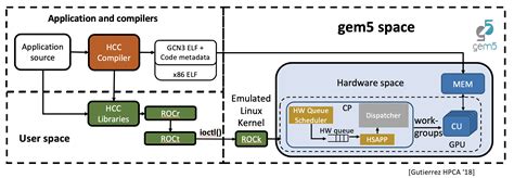 How To Use Gem5 O3 Trace
