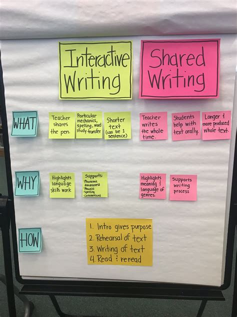 How To Use Interactive Writing As A Powerful Interactive Writing Lesson - Interactive Writing Lesson