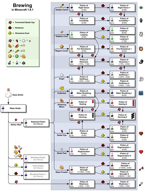 how to use potions in minecraft