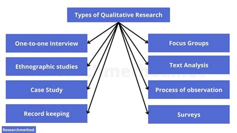 How To Use Qualitative Methods In Evaluation
