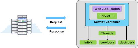 how to use servlet in java